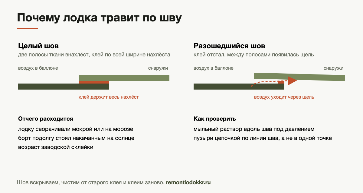 Почему лодка ПВХ травит по шву: целый и разошедшийся шов в разрезе